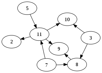 Git wiki dag