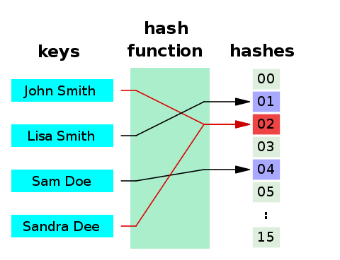 Git wiki hash